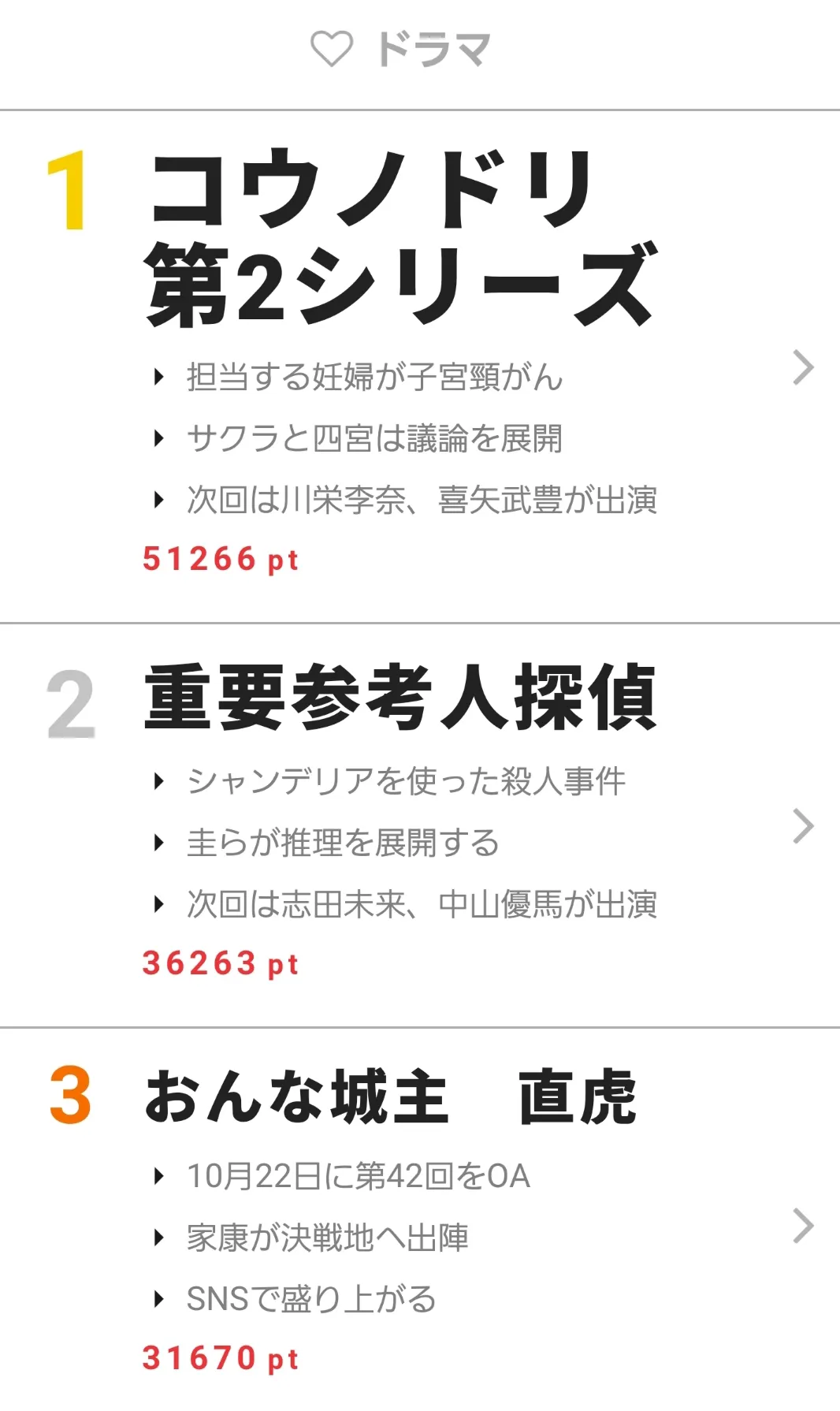 10月16日～22日“視聴熱”ウィークリーランキング ドラマ部門