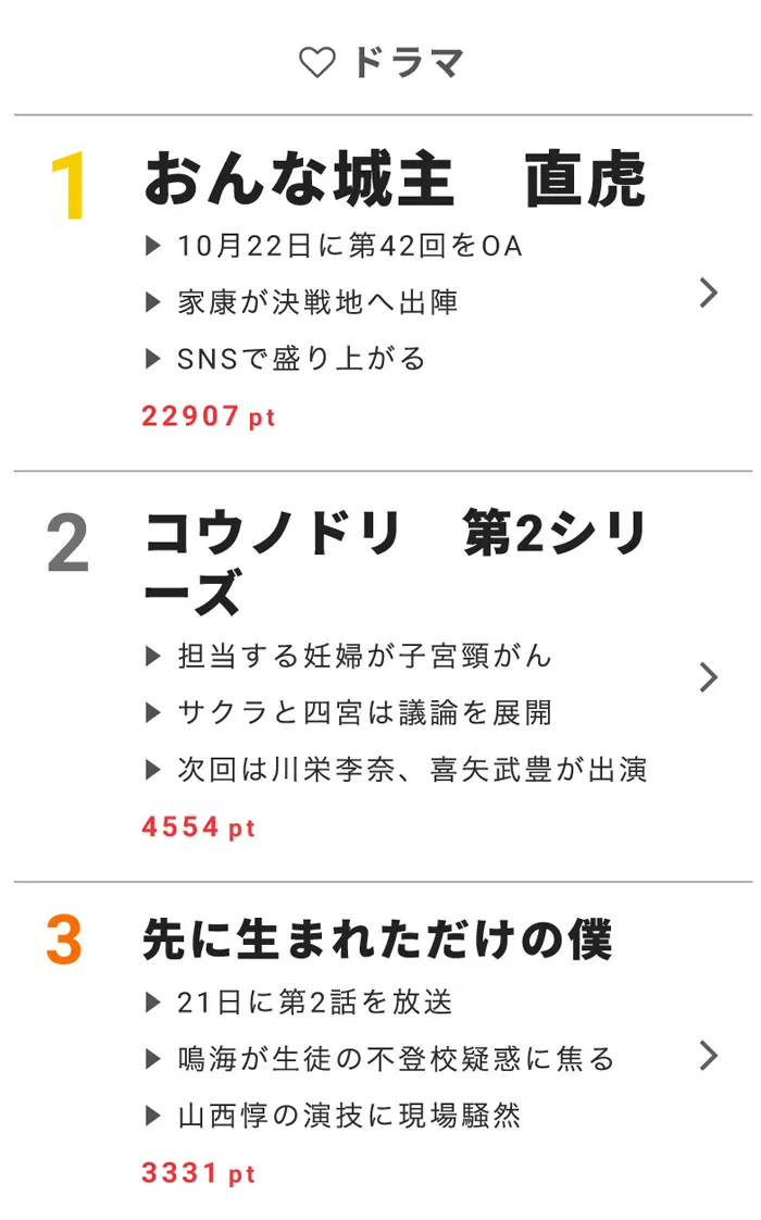 10月22日の“視聴熱”デイリーランキング ドラマ部門