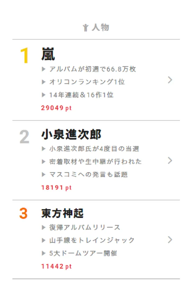 10月23日の“視聴熱”デイリーランキング・人物部門では、日本5大ドームツアーを控える東方神起が3位にランクイン！