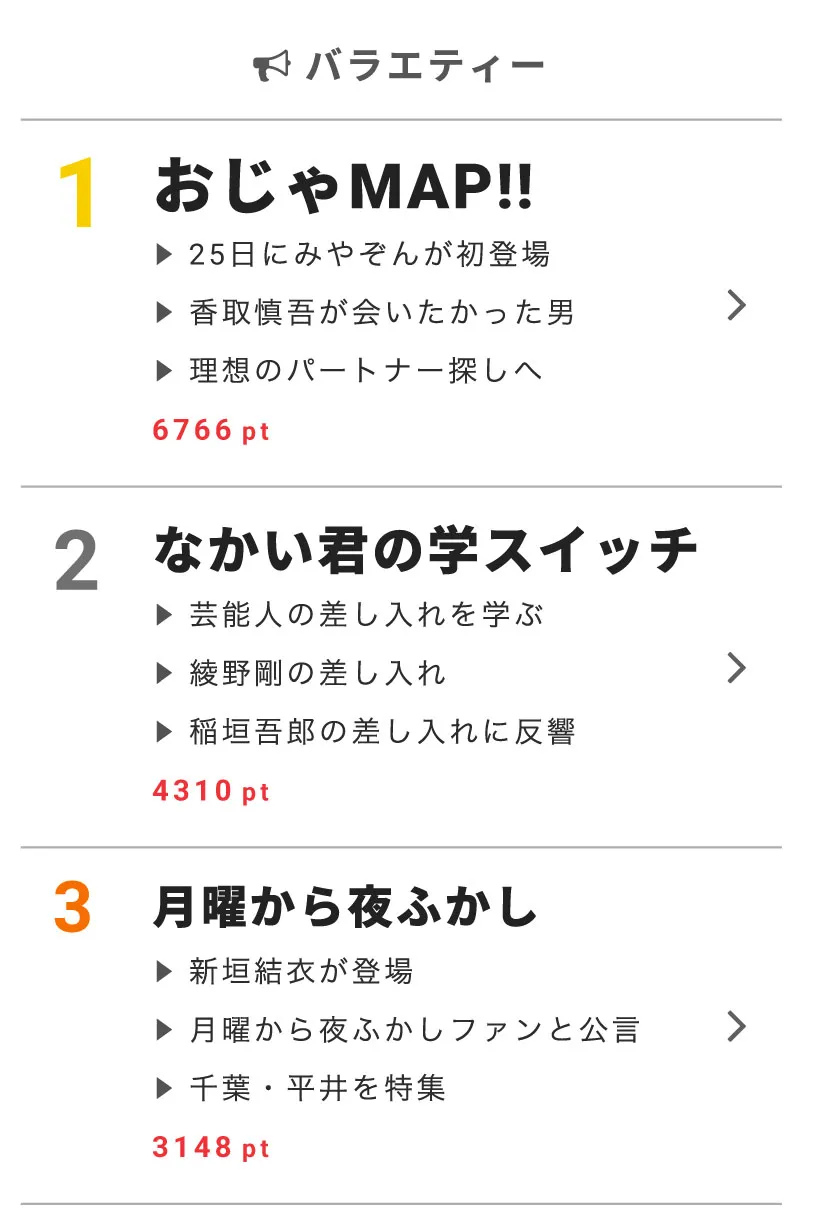 バラエティーではみやぞんがゲスト出演する「おじゃMAP!!」が1位に