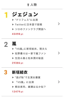 生田斗真の出現で埼玉・大宮駅前がパニックに!?【視聴熱】10/26デイリーランキング