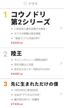 「先に生まれただけの僕」第3話撮影の裏で爆笑が? 【視聴熱】10/23-29ウィークリーランキング