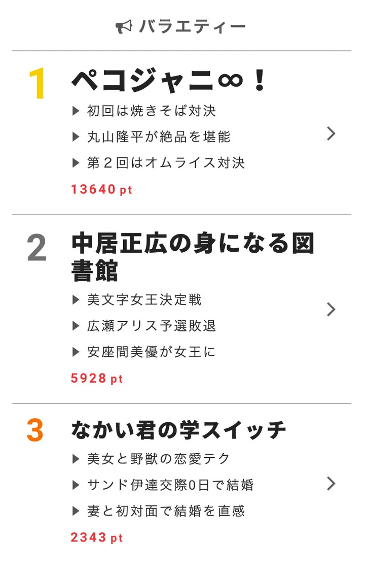 関ジャニ が 日本一おいしい 焼きそばに大興奮 視聴熱 Webザテレビジョン