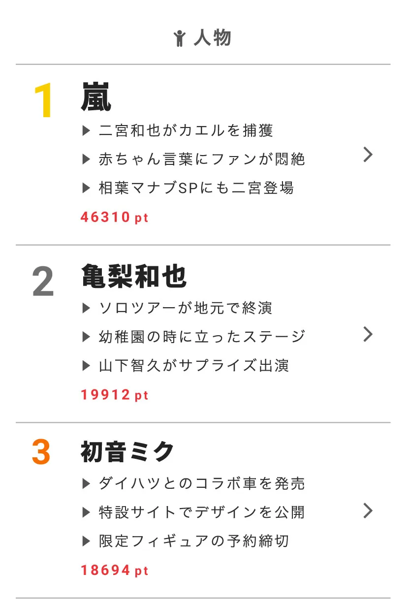 人物部門は嵐が1位を獲得