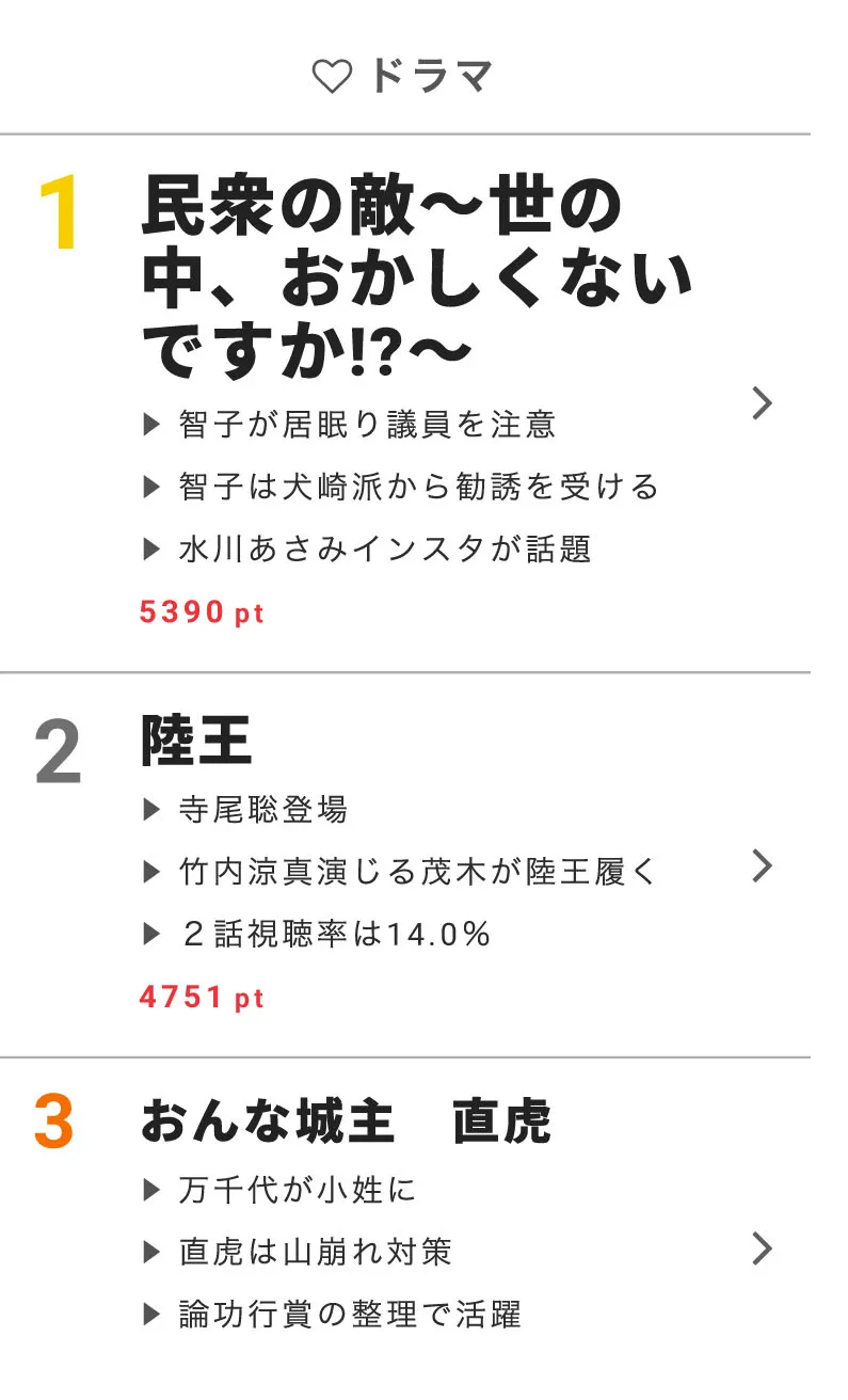 ドラマ部門は「民衆の敵―」が1位を獲得