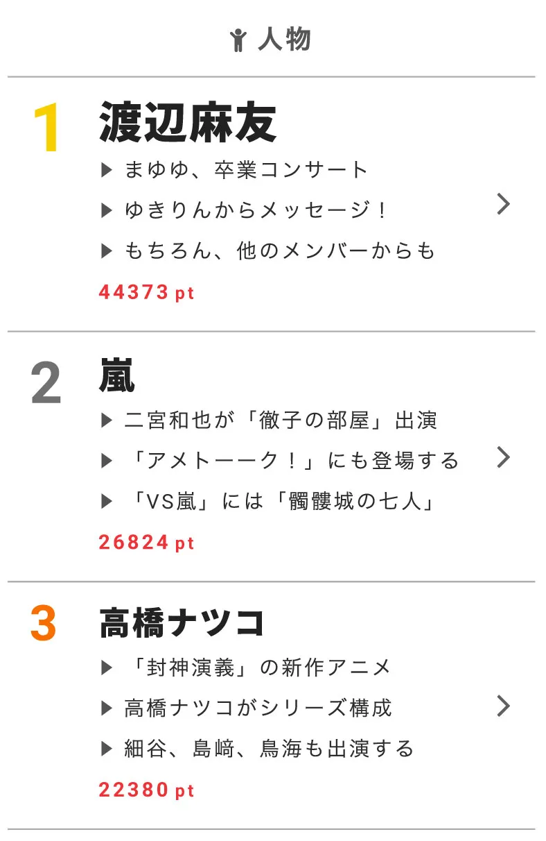 11月1日の“視聴熱”デイリーランキング・人物部門で渡辺麻友、嵐、高橋ナツコが高ポイントを獲得！