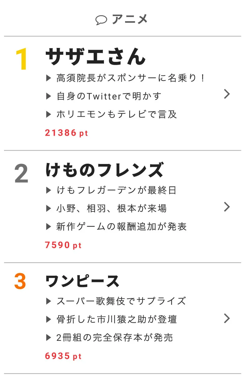 11月1日の“視聴熱”デイリーランキング アニメ部門