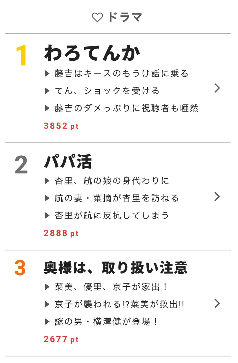 11月1日の“視聴熱”デイリーランキング ドラマ部門