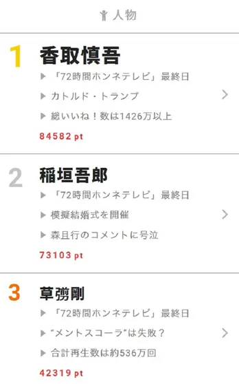 香取、稲垣、草なぎが1、2、3位! 【視聴熱】11/5デイリーランキング
