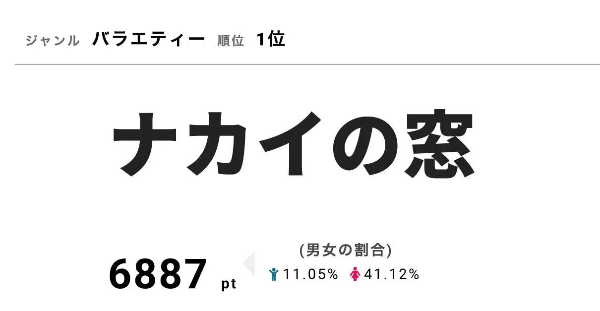 6887ptを獲得してバラエティー部門の1位に