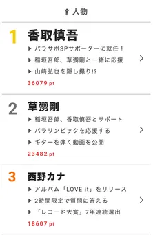 香取慎吾のビールCM出演をファンが熱望！【視聴熱】11/15デイリーランキング
