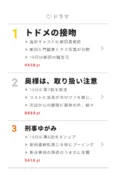【画像を見る】11月16日の“視聴熱”デイリーランキング・ドラマ部門では、新田真剣佑の出演も決まった「トドメの接吻」が話題騒然