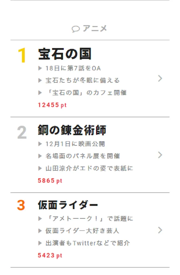 11月16日の“視聴熱”デイリーランキング・アニメ部門TOP3