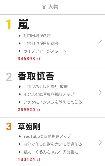 「ホンネテレビ」総集編放送で稲垣、草なぎ、香取の順位が上昇! 【視聴熱】11/13-19ウィークリーランキング