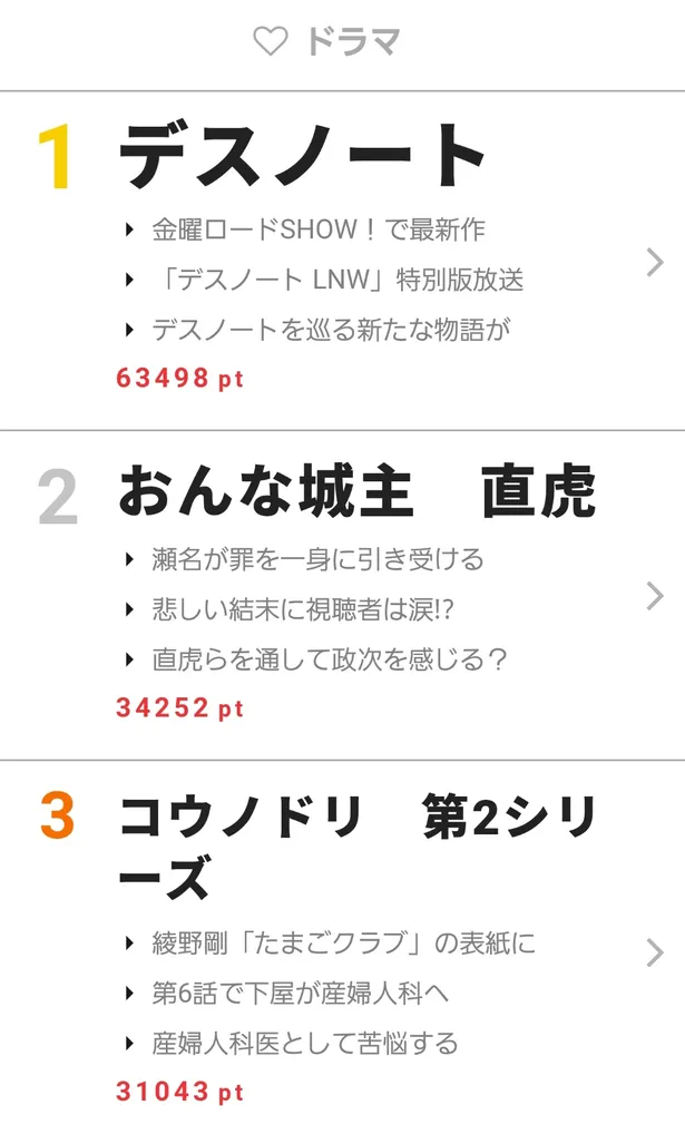 ホンネテレビ 総集編放送で稲垣 草なぎ 香取の順位が上昇 視聴熱 11 13 19ウィークリーランキング Webザテレビジョン