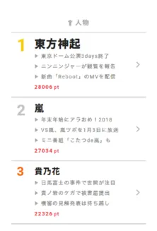 「やすらぎの郷」俳優陣を前に中居正広「全然やすらがない！」【視聴熱】11/27デイリーランキング