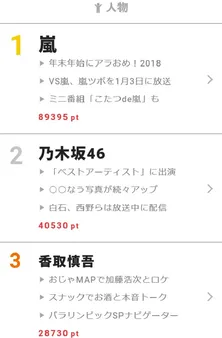 香取慎吾と加藤浩次がスナックで語り合ったこととは!? 【視聴熱】11/28デイリーランキング