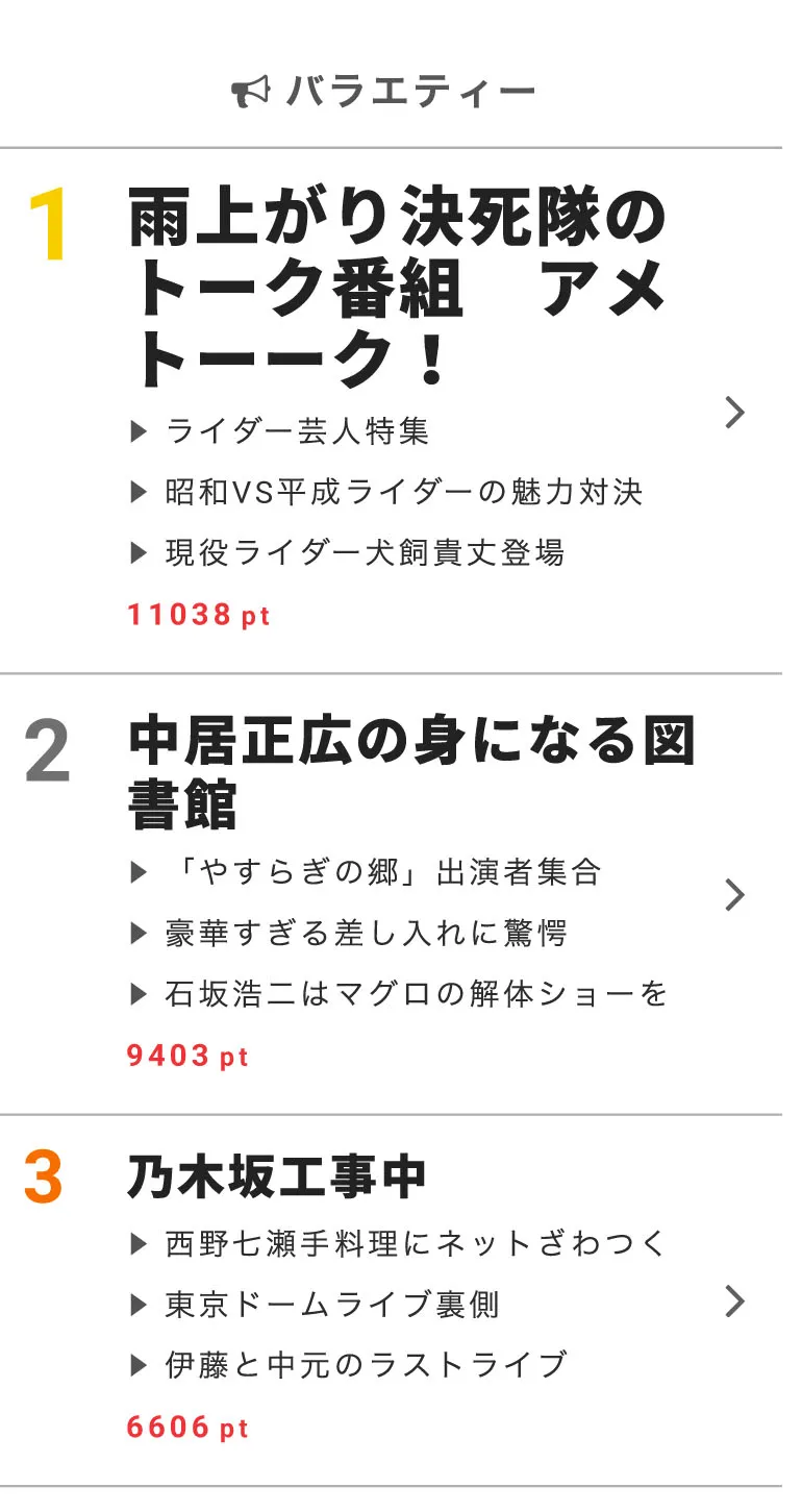 バラエティー部門は「アメトーーク！」が1位に