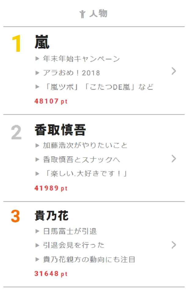 11月29日の“視聴熱”デイリーランキング・人物部門で嵐、香取慎吾、貴乃花が高ポイントを獲得！