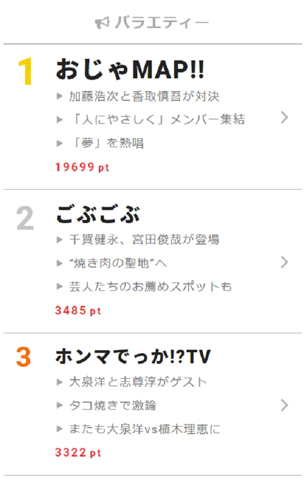 11月29日の“視聴熱”デイリーランキング・バラエティー部門で「おじゃMAP!!」「ごぶごぶ」「ホンマでっか!?TV」が高ポイントを獲得！