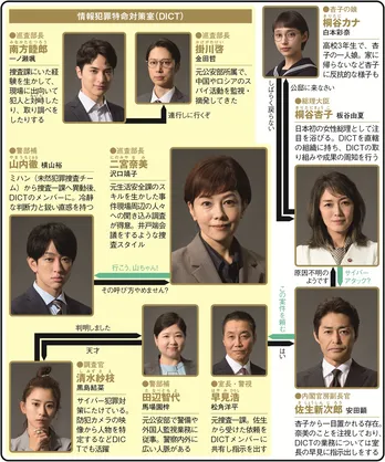沢口靖子主演「絶対零度」情報犯罪捜査を描く新章スタート【秋ドラマ人物相関図(月曜ドラマ編)】