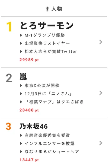 有線音楽優秀賞を受賞! 乃木坂46がさらなる飛躍を見せる【視聴熱】12/4デイリーランキング