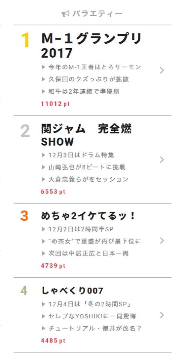 12月4日の“視聴熱”デイリーランキング・バラエティー部門で「しゃべくり007」が第4位にランクイン！