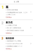 香取慎吾「僕の知らない稲垣吾郎の場所」 【視聴熱】12/5デイリーランキング