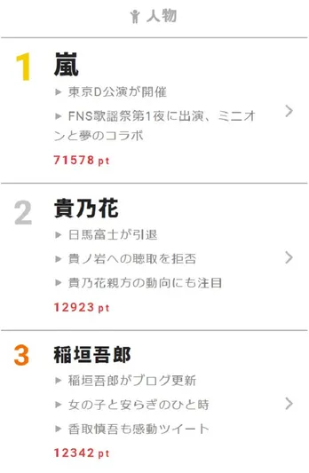 香取慎吾「僕の知らない稲垣吾郎の場所」 【視聴熱】12/5デイリーランキング