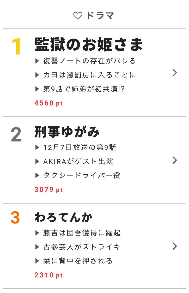 12月5日の“視聴熱”デイリーランキング・ドラマ部門で「監獄のお姫さま」「刑事ゆがみ」「わろてんか」が高ポイントを獲得！