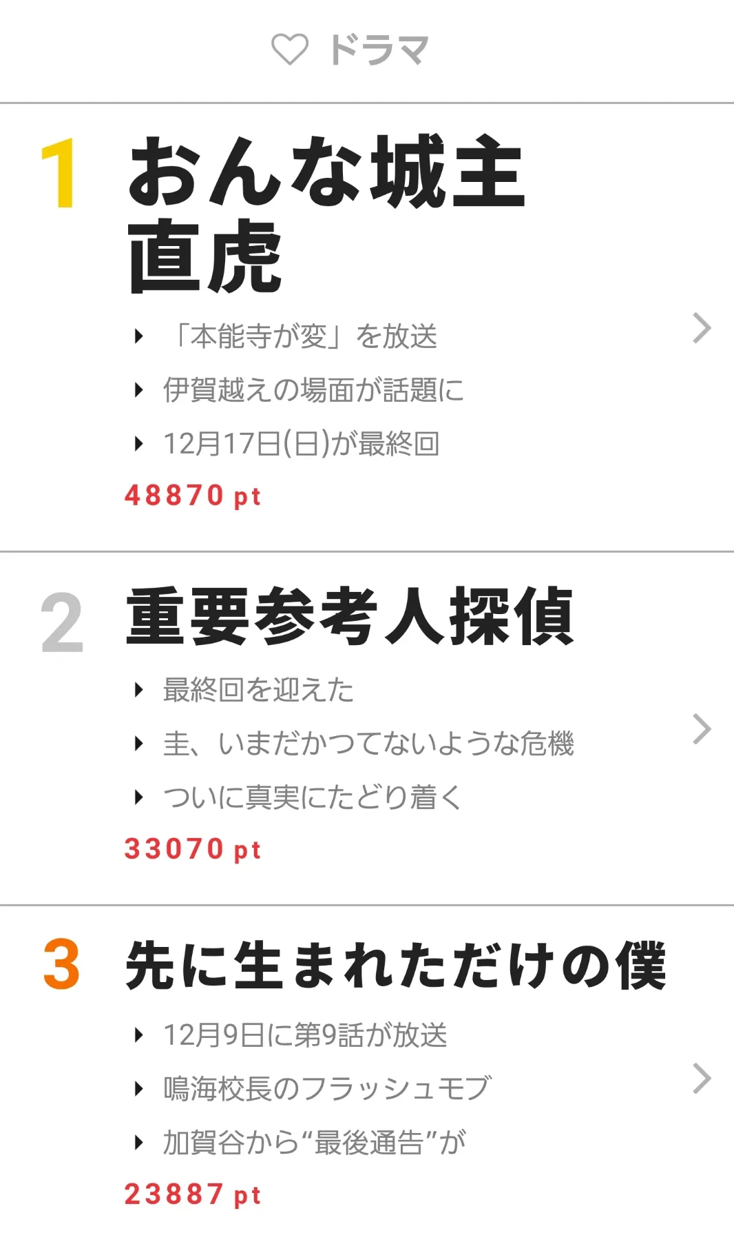 12月4日~10日“視聴熱”ウィークリーランキング ドラマ部門