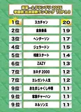学園祭出演回数トップ10のランキング結果