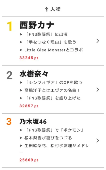 自分の部屋や車に“推し”アイドルが潜んでいたら…結果は「気持ち悪い」!?【視聴熱】12/13デイリーランキング