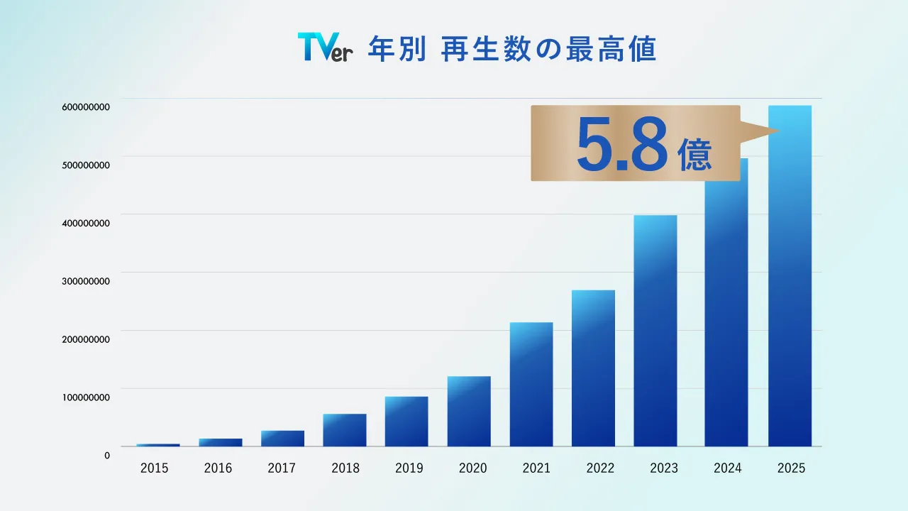 TVer、2カ月連続で月間動画再生数の最高値を更新