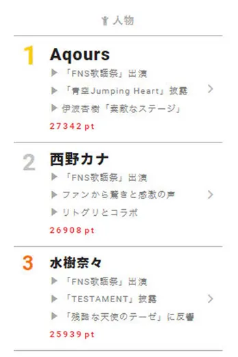「―FNS歌謡祭 第2夜」にAqours登場でファン歓喜の声【視聴熱】12/14デイリーランキング