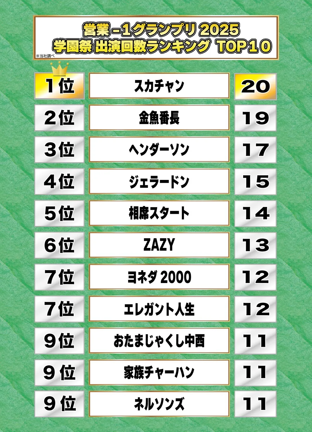 学園祭出演回数トップ10のランキング結果
