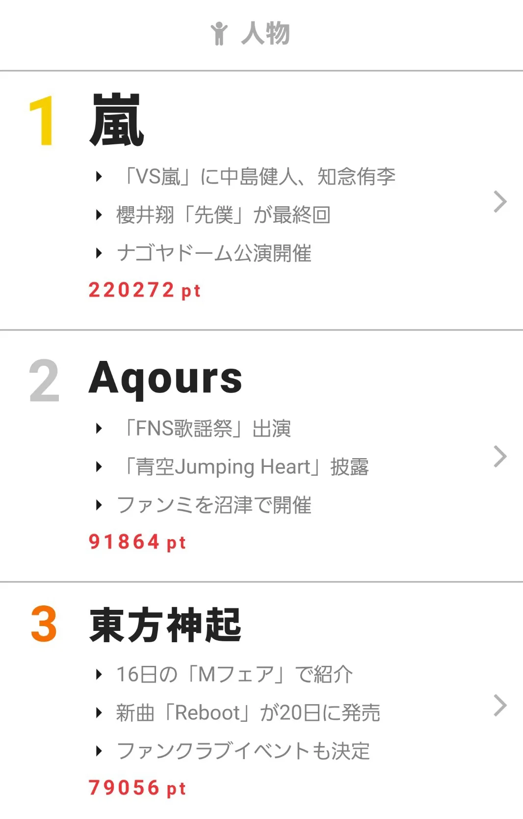 12月11日～17日“視聴熱”ウィークリーランキング 人物部門