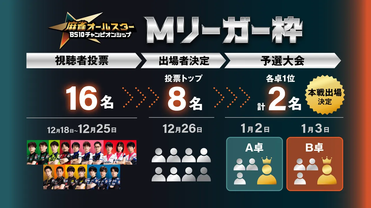 「日清食品Presents 麻雀オールスター BS10チャンピオンシップ」