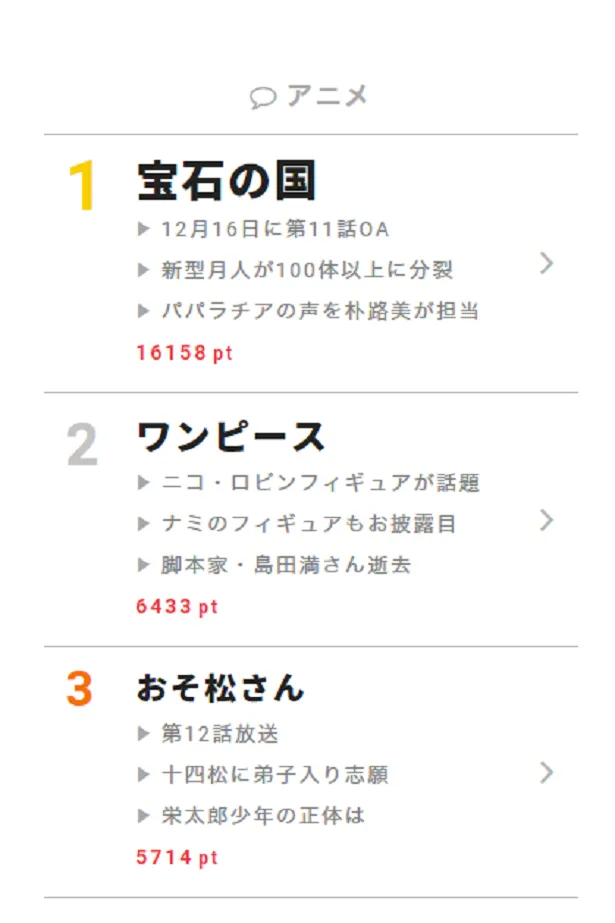 12月18日の“視聴熱”デイリーランキング・アニメ部門では「宝石の国」「ワンピース」「おそ松さん」が高ポイントを獲得