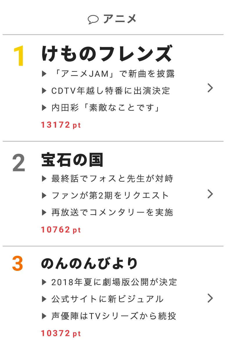 12月25日の“視聴熱”デイリーランキング・アニメ部門では「けものフレンズ」が高ポイントを獲得！