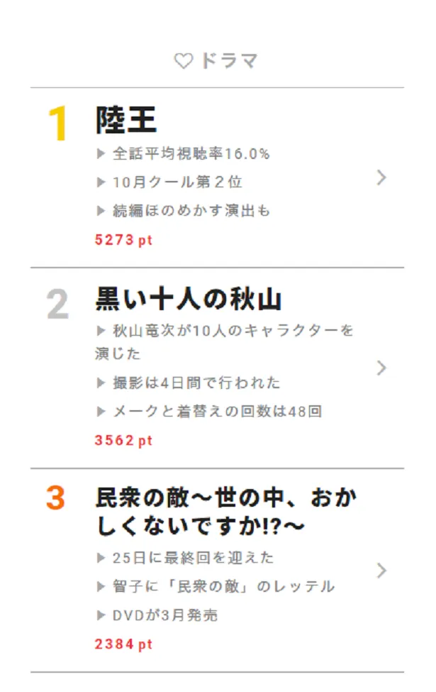 【画像を見る】12月26日の“視聴熱”デイリーランキング・ドラマ部門では、秋山竜次が1人10役に挑んだSPドラマ「黒い十人の秋山」が高ポイントを獲得