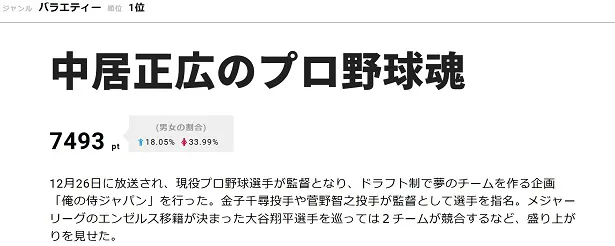 大谷翔平を巡って“ドラフト”競合！ 引き当てたのは…!?