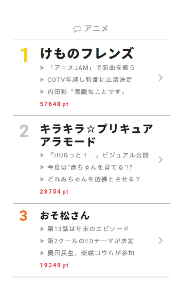 12月27日の“視聴熱”デイリーランキング・アニメ部門では、上位常連の「けものフレンズ」「おそ松さん」のほか、「キラキラ☆プリキュアアラモード」が高ポイント獲得