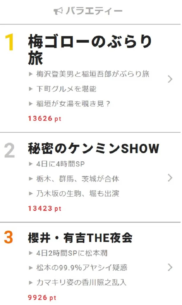 「秘密のケンミンSHOW」では北関東3県が合体し“北関東県”ができたら、というコーナーが話題に