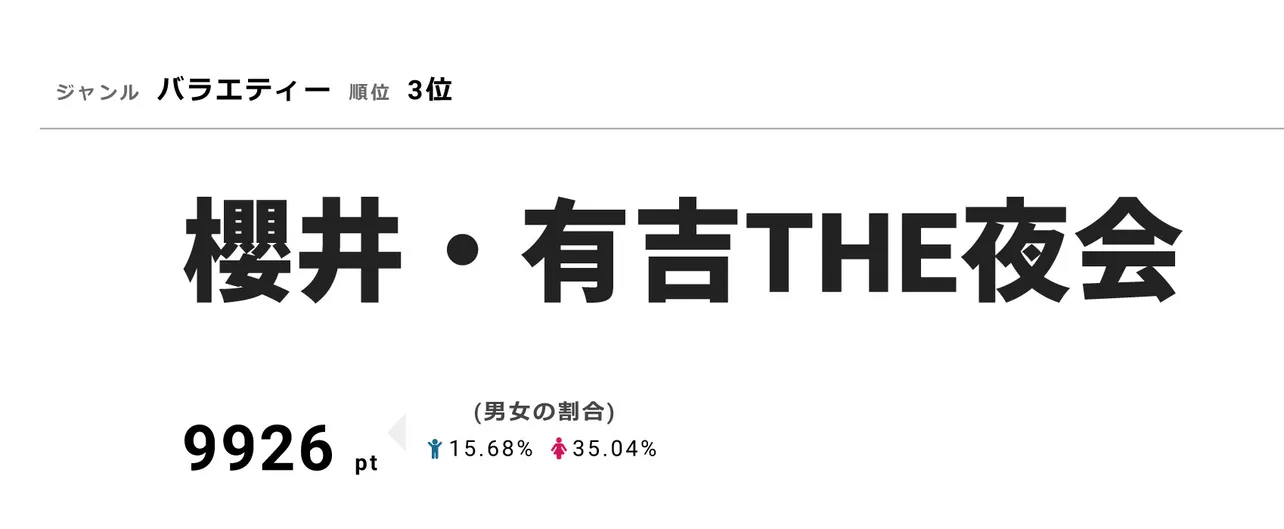 「櫻井・有吉THE夜会」は9926ptで3位にランクイン