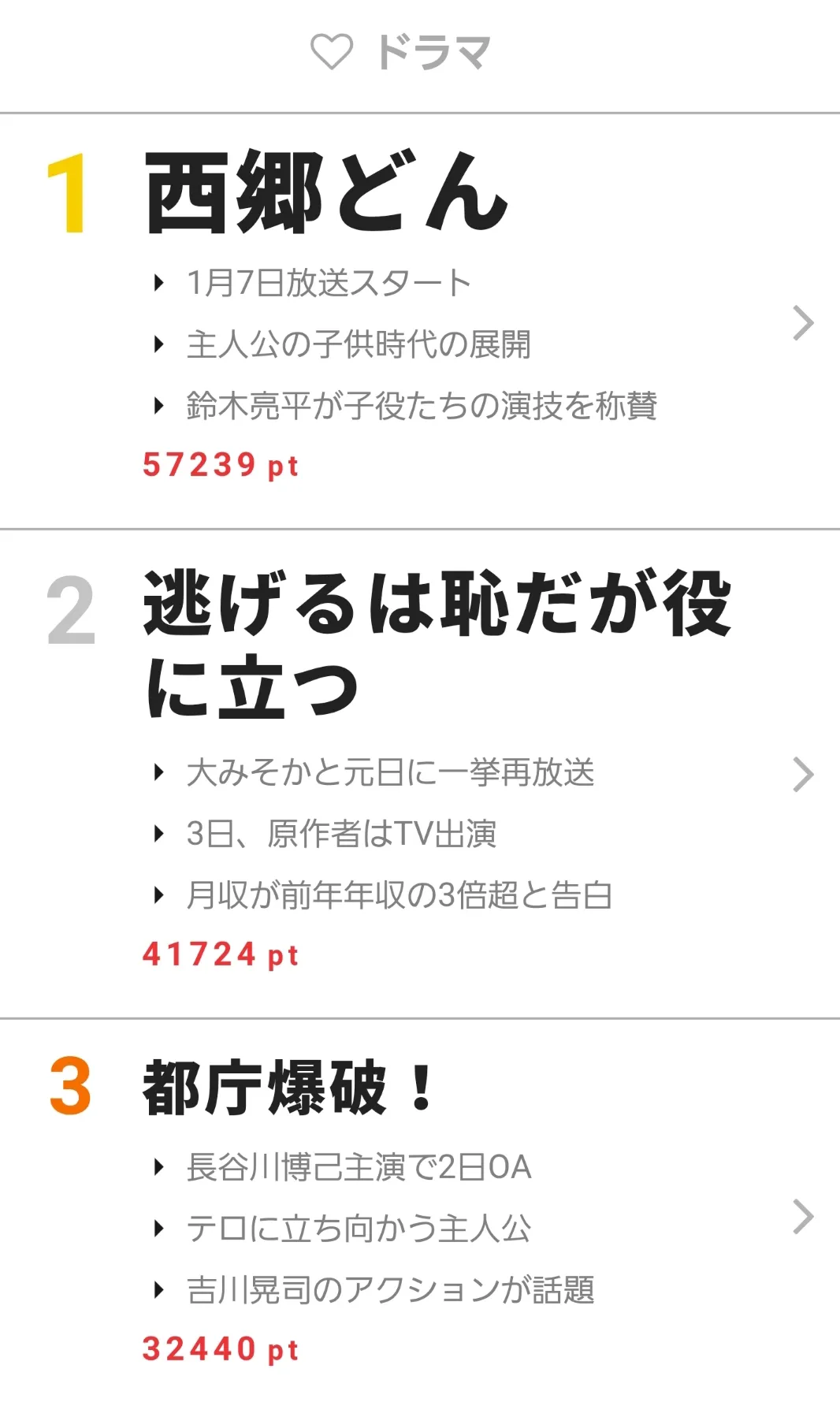 1月7日にスタートした大河ドラマ「西郷どん」が首位を獲得。1月1日～7日“視聴熱”ウィークリーランキング ドラマ部門