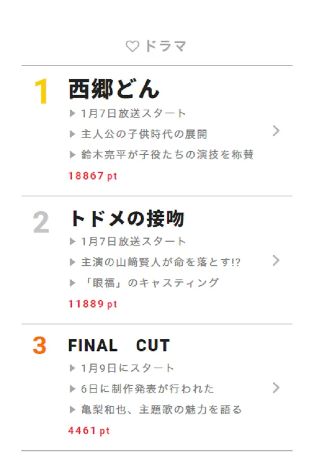 【画像を見る】1月8日の“視聴熱”デイリーランキング・ドラマ部門では、1月9日(火)スタートの亀梨和也主演ドラマ「FINAL CUT」(フジ系)が高ポイントを獲得