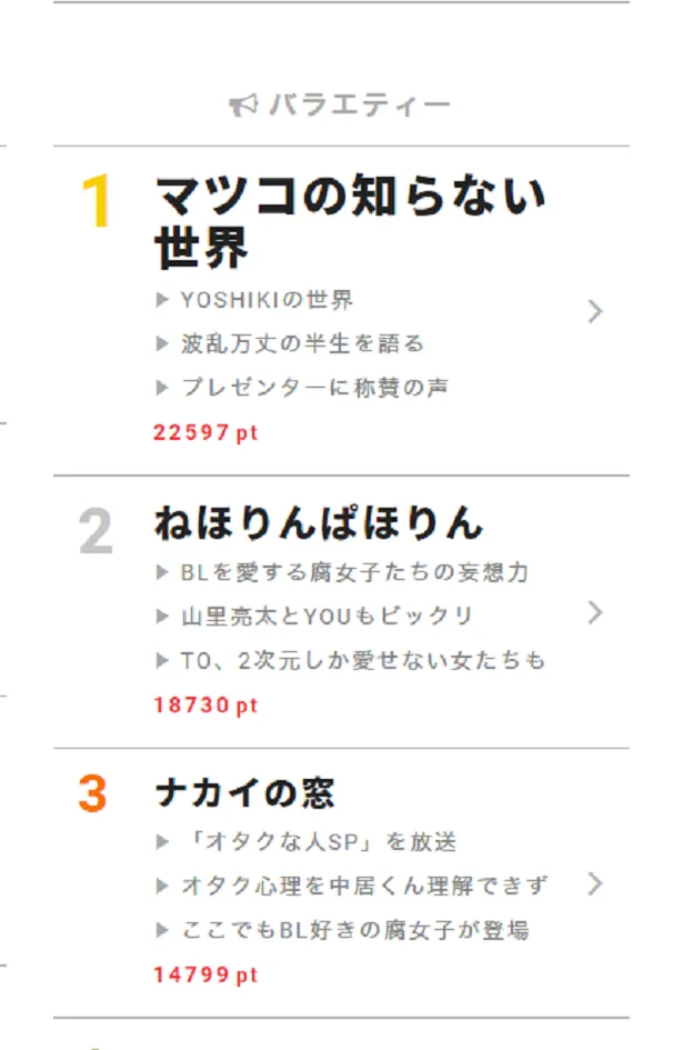 1月10日の視聴熱デイリーランキング・バラエティー部門では、「ねほりんぱほりん」＆「ナカイの窓」が1位常連の「マツコの知らない世界」に肉薄！