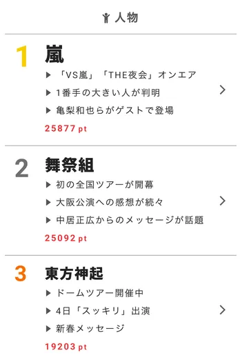 「VS嵐」に、これまで負けなしの亀梨和也が登場!【視聴熱】1/11デイリーランキング