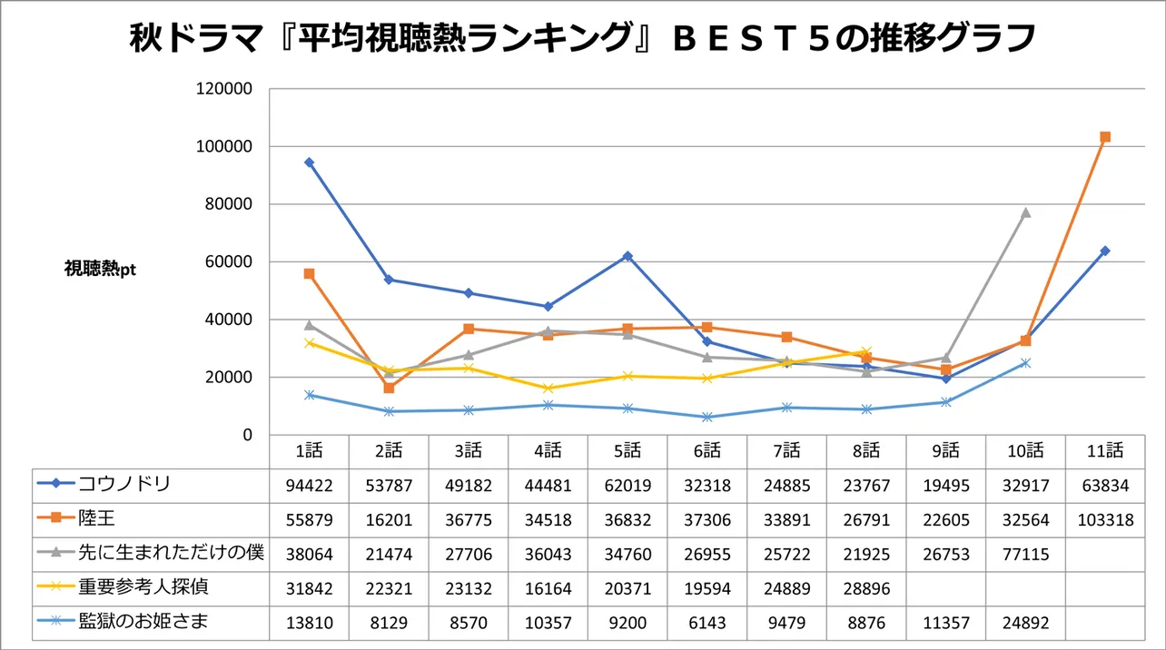 秋ドラマ「平均視聴熱ランキング」ベスト5作品の推移グラフ